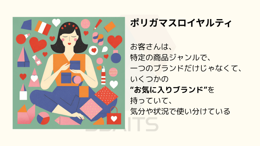 [画像：「ポリガマスロイヤルティ」のイメージ。一人の消費者（例：女性）が、複数のブランドの化粧品やファッションアイテムに囲まれて、どれを使おうか楽しそうに悩んでいるイメージ。各ブランドに小さなハートが飛んでいる。]