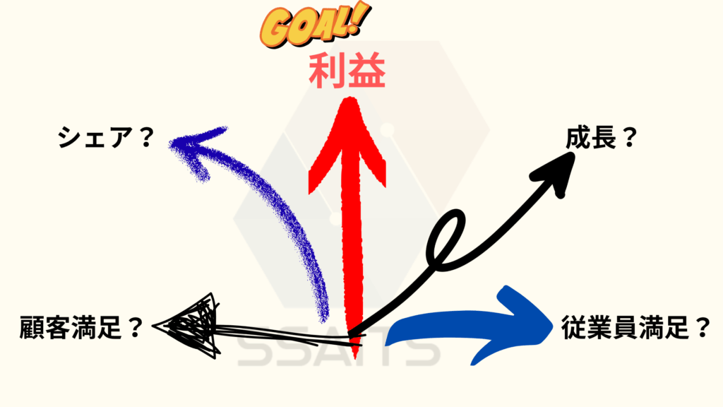 [画像：様々な方向を向いた矢印（シェア、成長、顧客満足など）の中で、「利益」と書かれた一本の矢印だけがゴールテープを切っているイメージ]