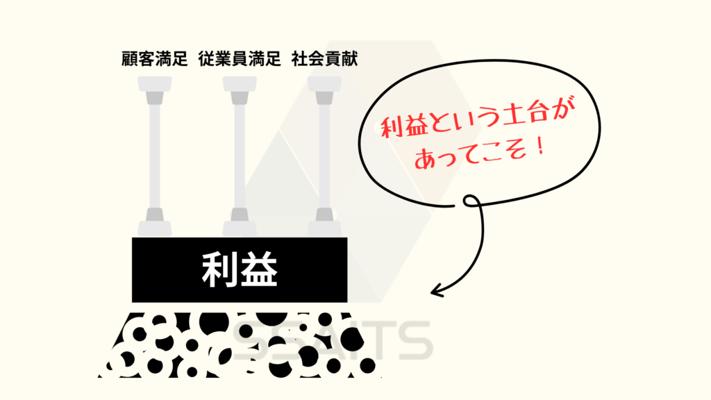 [画像：『利益』という土台の上に、『顧客満足』『従業員満足』『社会貢献』という柱が立っているイラスト]