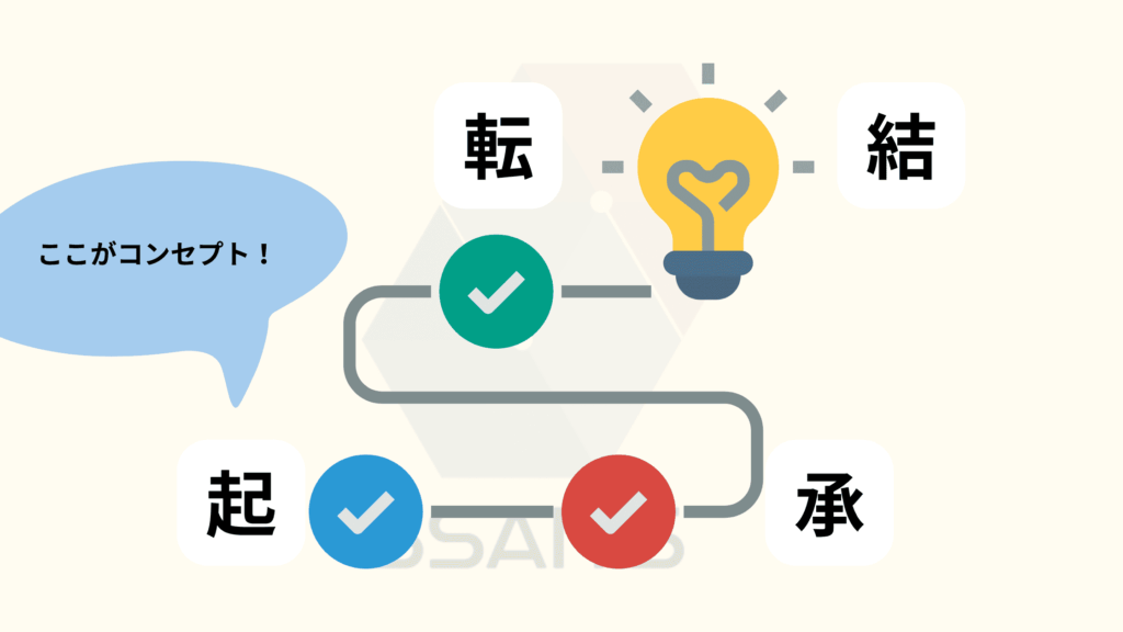 [画像：一本の線で繋がった起承転結のイラスト。特に「起」の部分が大きく「コンセプト」と書かれているイメージ。]