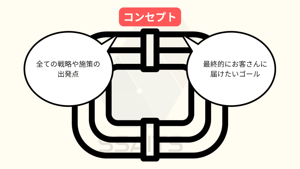 [画像：コンセプトがストーリーの「起点」であると同時に、顧客への提供価値の「終点」]