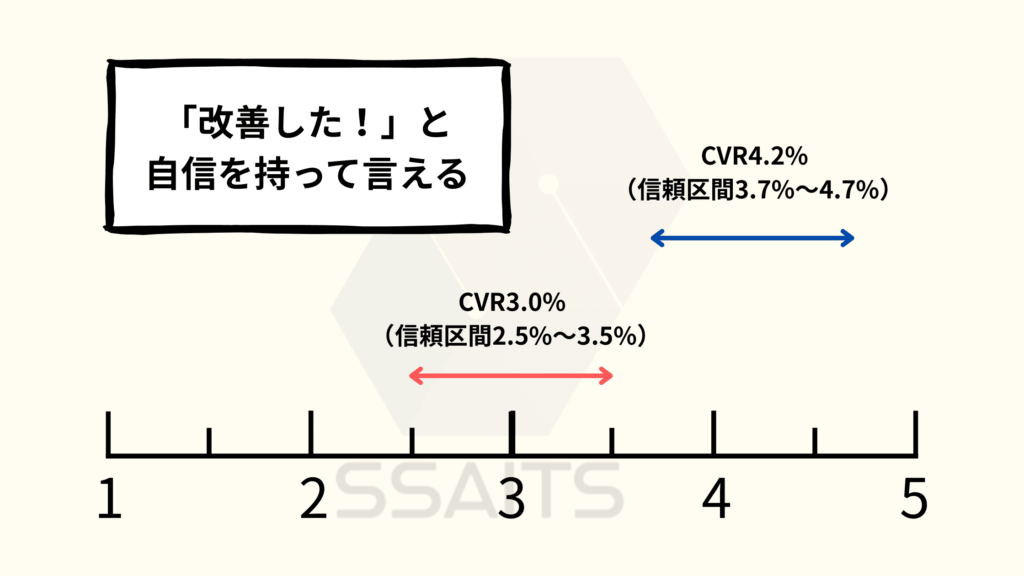 [画像：数直線上に「3.0%」という点があり、その周りの「2.5%～3.5%」の範囲が「信頼区間」として示されている図。「改善した！」という吹き出しが付いている。]