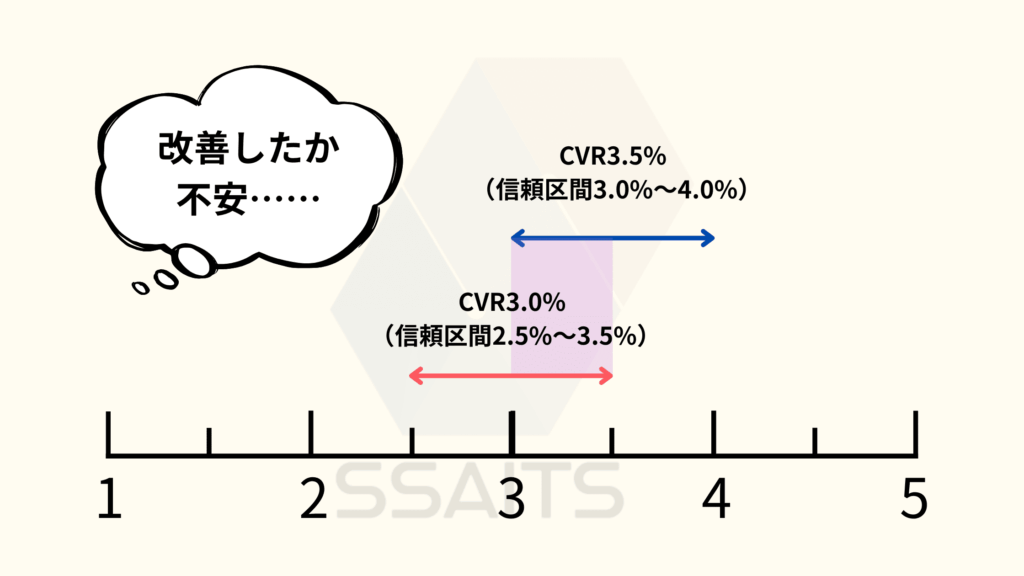 [画像：信頼区間の重なりが大きいため、改善したか不安なイメージ画像]