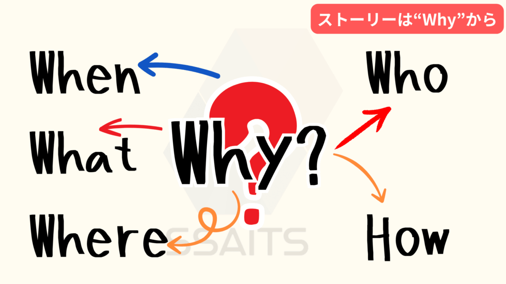 [画像：「Why?」という大きなクエスチョンマークを中心に、What, Who, How, Whenといった要素が矢印で有機的に繋がっている図]