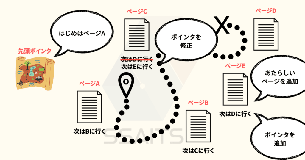 [画像：連結リストでのページ追加の様子]