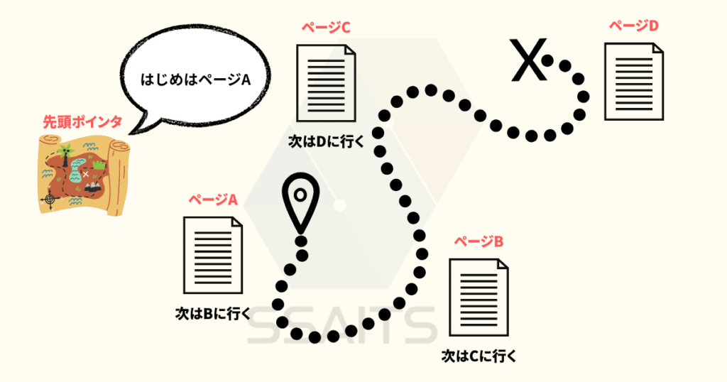 [画像：宝の地図をヒントに、点線で結ばれた散らばったページをたどっていくイラスト]