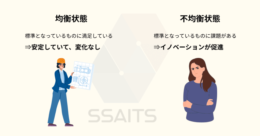 「均衡状態（安定・変化なし）」と「不均衡状態（課題・ボトルネック）→イノベーションへの動機」を対比した図