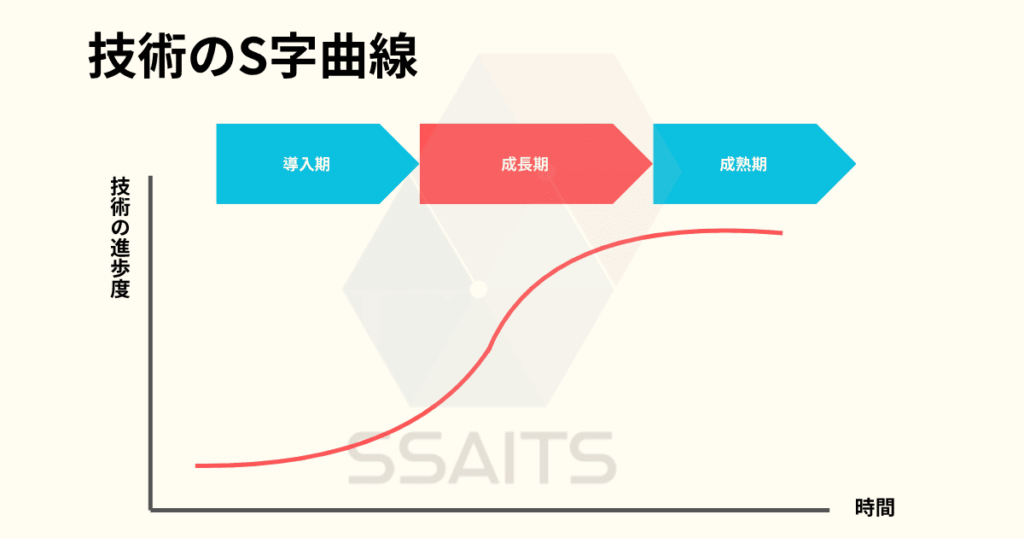 画像：技術のS字型曲線