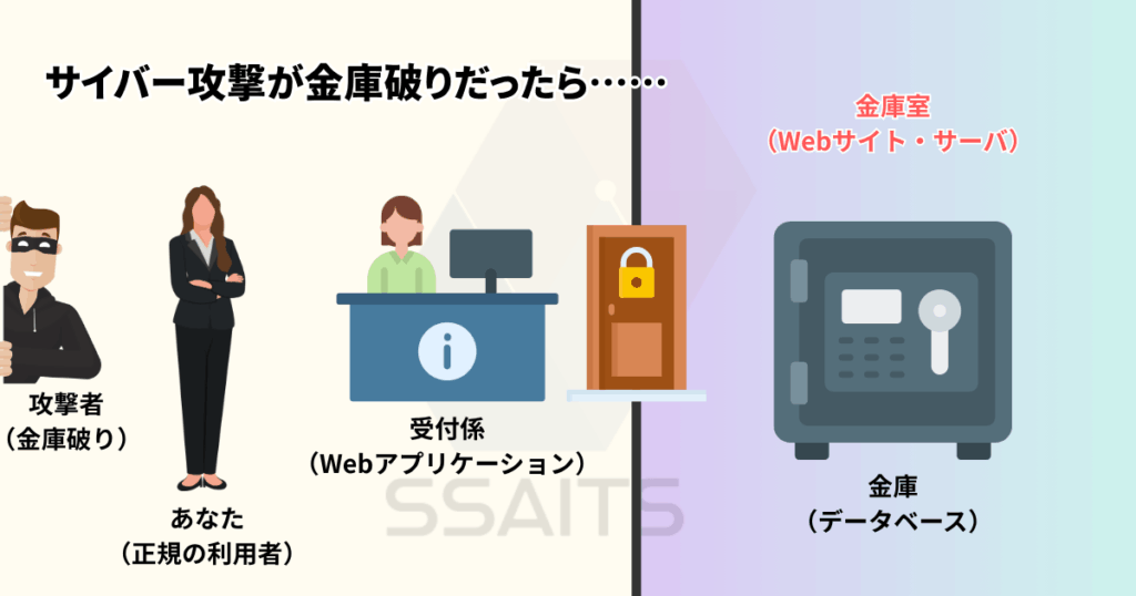 [画像：サイバー攻撃を金庫破りでたとえたイメージ（場面設定）]