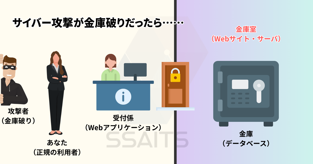 [画像：サイバー攻撃を金庫破りでたとえたイメージ（場面設定）]