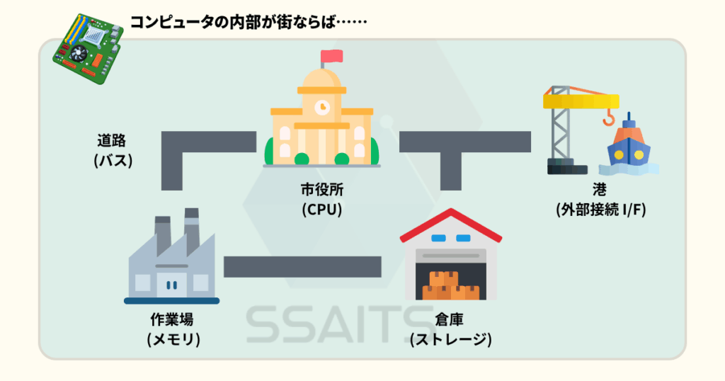 [画像：コンピュータの内部を街でたとえたイメージ]