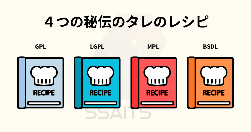 [画像：GPL、LGPL、MPL、BSDと書かれた4つのレシピ本が並んでいるイラスト]