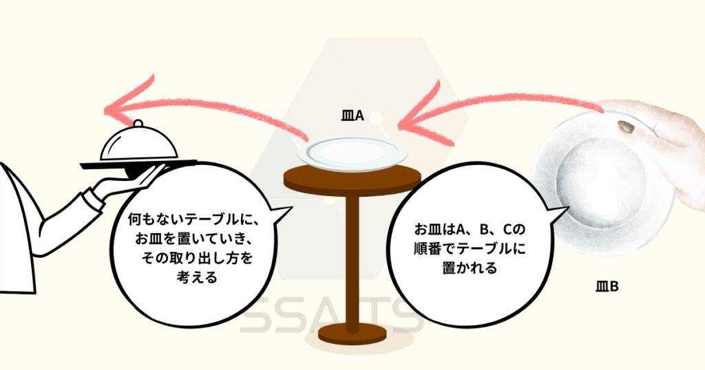 [画像：何もないテーブルにお皿を置いていく様子]