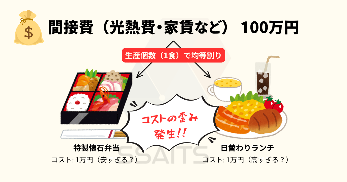 従来の原価計算の問題のイメージ