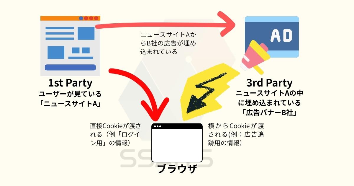 1stPartyと3rdPartyのCookieのイメージ