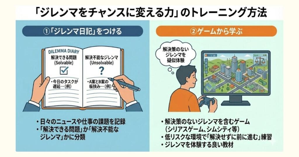 画像:「ジレンマをチャンスに変える力」のトレーニング方法