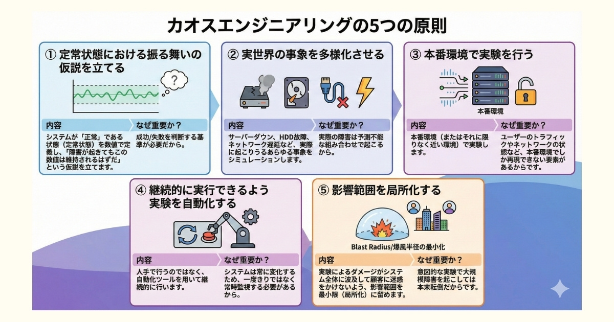 画像：カオスエンジニアリングの５つの原則