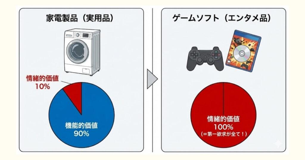 画像：「機能的ベネフィット」と「情緒的ベネフィット」の図