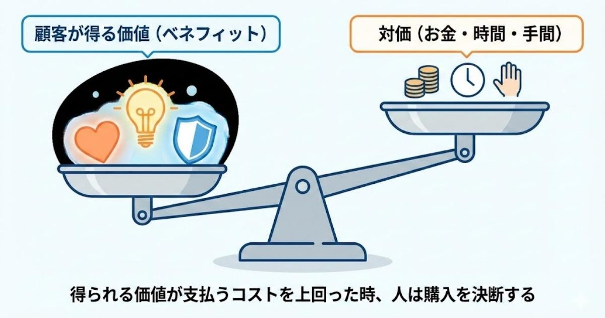 マーケティングの「ベネフィット」とは何か？｜『ドリルを売るには穴を売れ』に学ぶマーケティングの本質のサムネイル画像