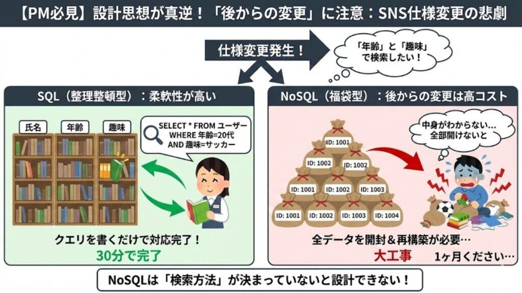 画像：SNSの仕様変更に対するSQLとNoSQLの違い