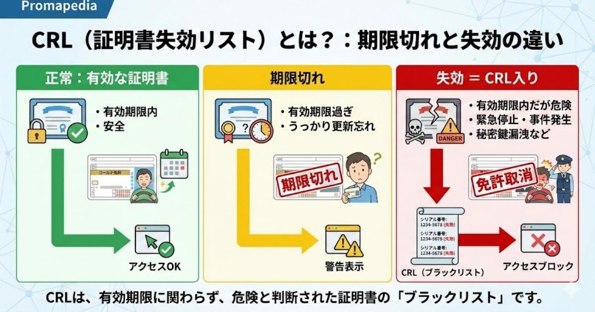 応用情報】「CRL（証明書失効リスト）」とは？期限切れとは違う
