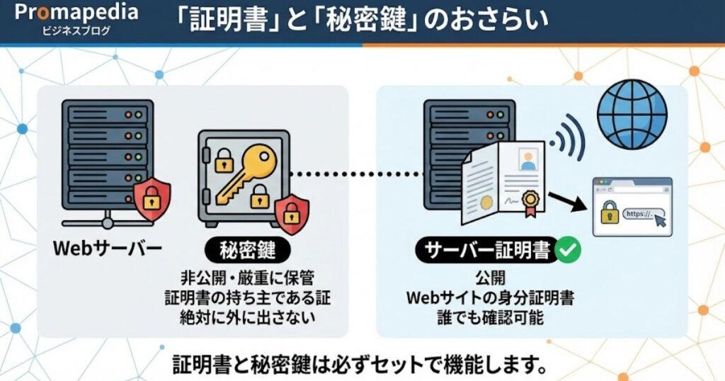 「証明書」と「秘密鍵」のおさらい