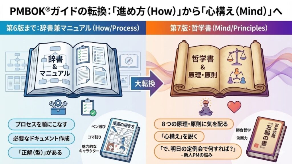 画像：「進め方（How）」から「心構え（Mind）」への概念図