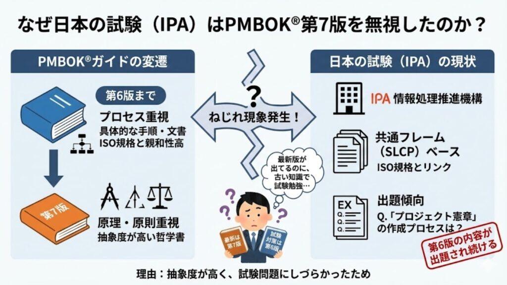 画像：なぜ日本の試験（IPA）は第7版を無視したのか？の図解