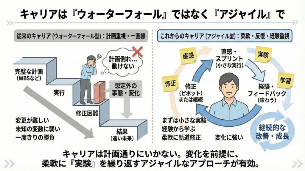 キャリアは「ウォーターフォール」ではなく「アジャイル」で
