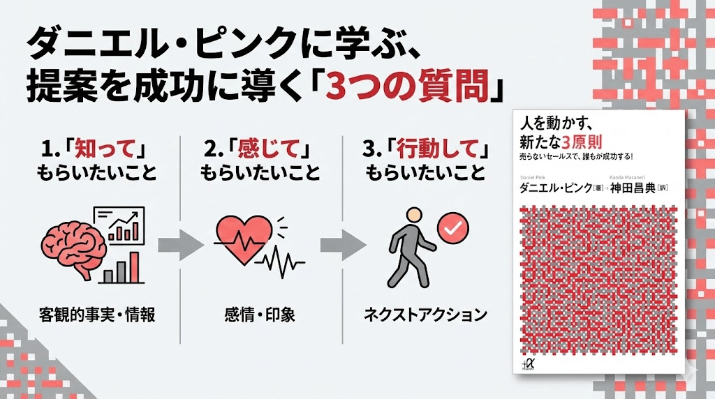プレゼン資料を作る前に。ダニエル・ピンクに学ぶ、提案を成功に導く「3つの質問」
