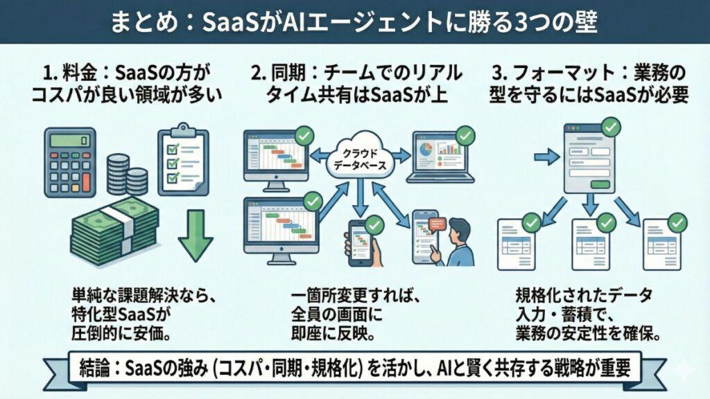 まとめ：SaaSは死なないが、「選び方」は変わる
