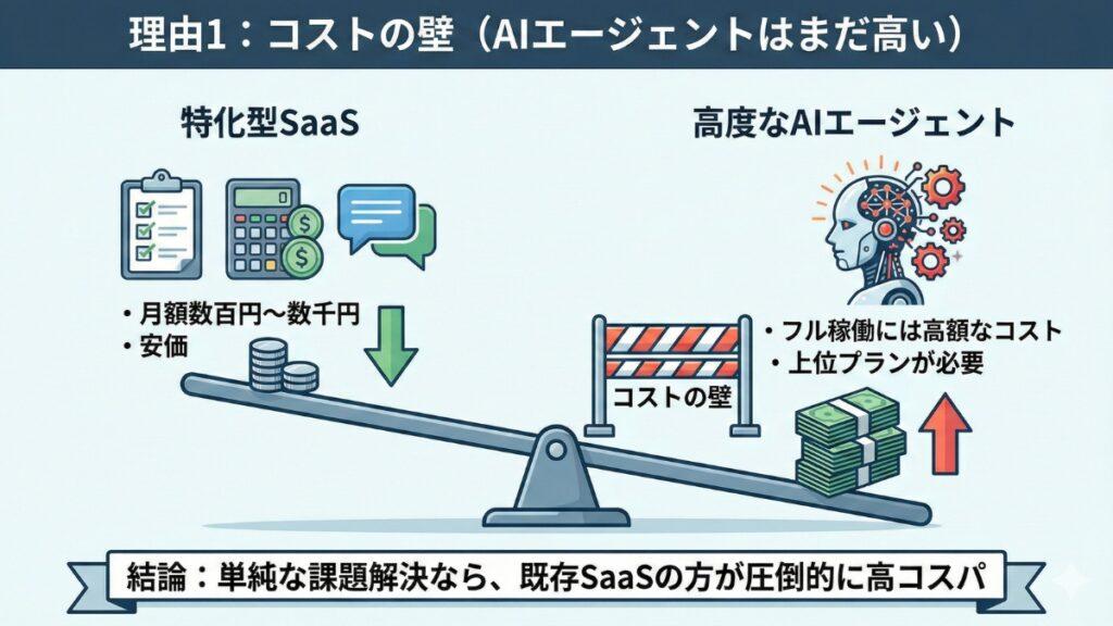 理由1：コストの壁（AIエージェントはまだ高い）