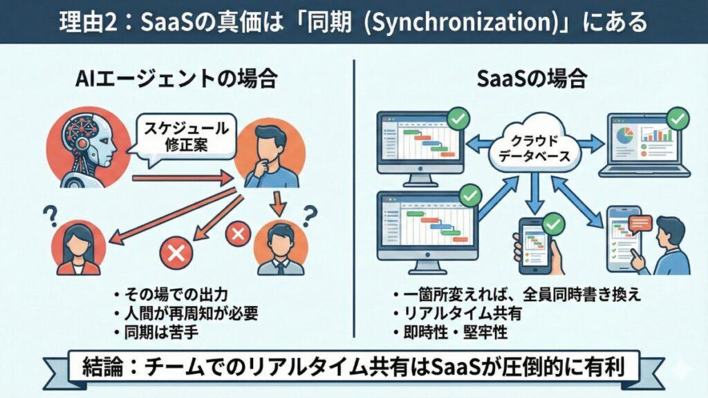 理由2：SaaSの真価は「同期（Synchronization）」にある