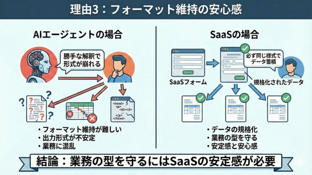 理由3：フォーマット維持の安心感