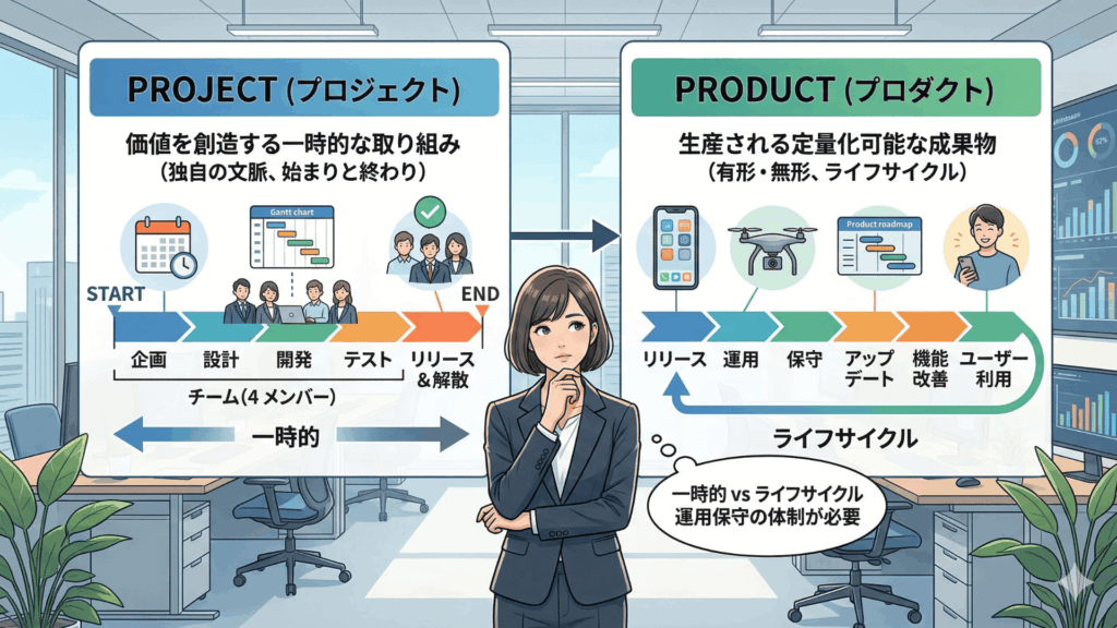 Project（プロジェクト） vs Product（プロダクト）