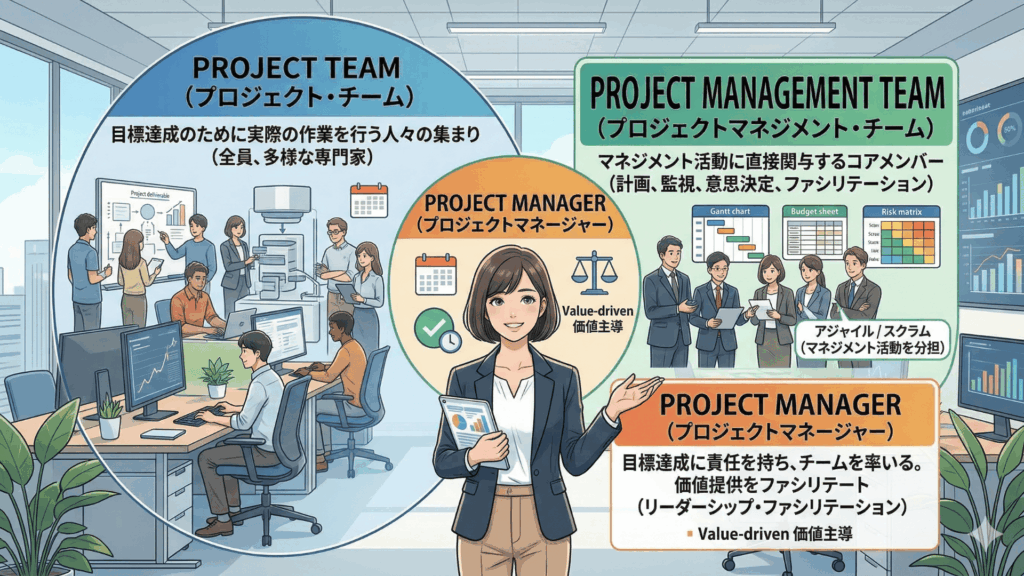 Project team vs Project management team vs Project manager
