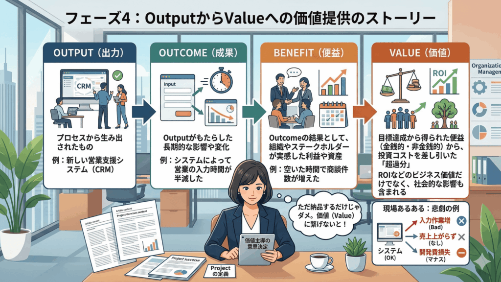 Output（出力） → Outcome（成果） → Benefit（便益） → Value（価値）