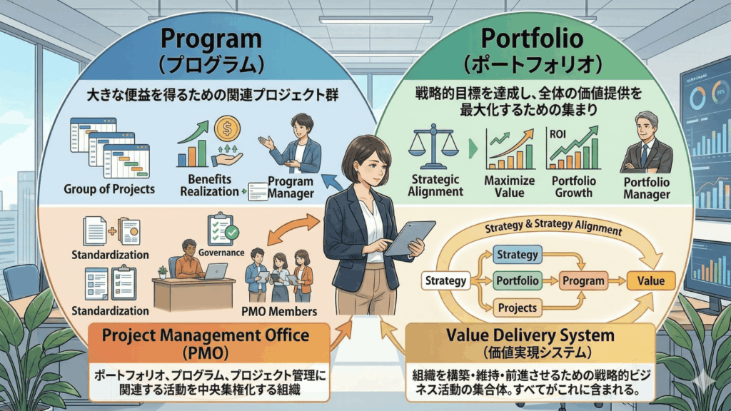 Program vs Portfolio vs PMO vs Value delivery system