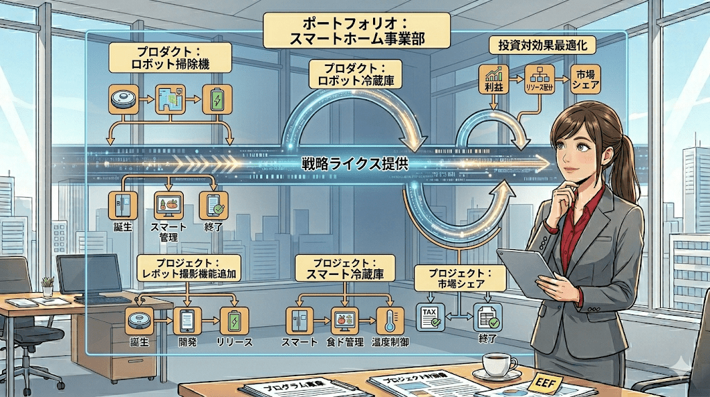 パターン3：ポートフォリオ内の「プロダクト」マネジメント