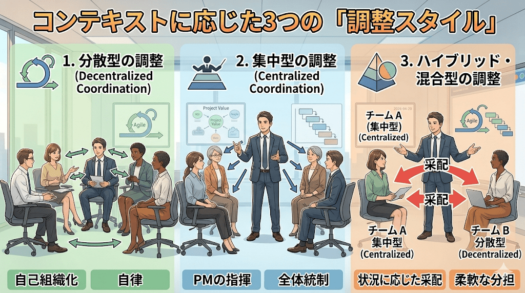 コンテキストに応じた3つの「調整スタイル」