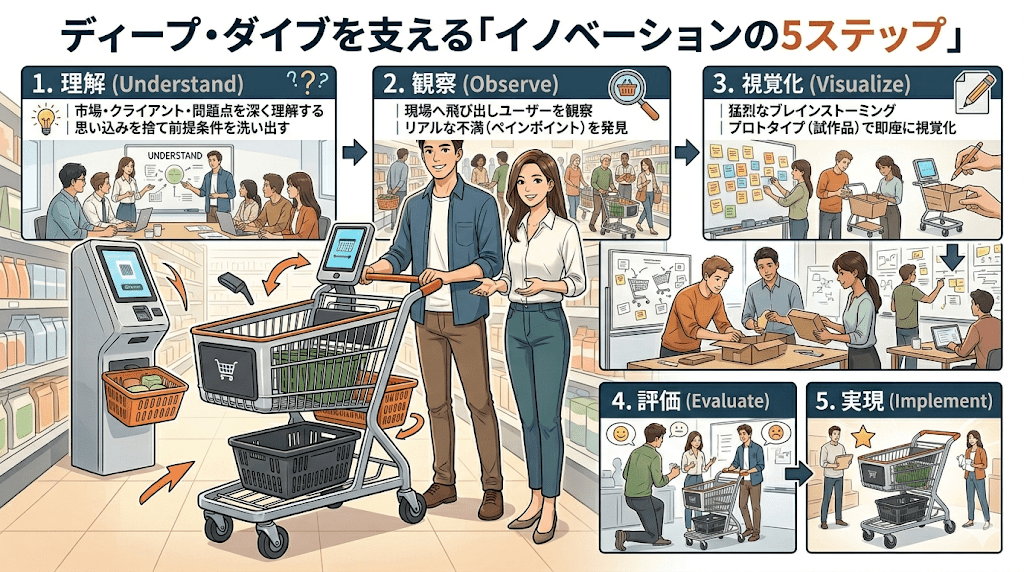 ディープ・ダイブを支える「イノベーションの5ステップ」