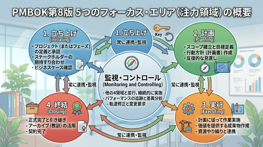 5つのフォーカス・エリアとは？