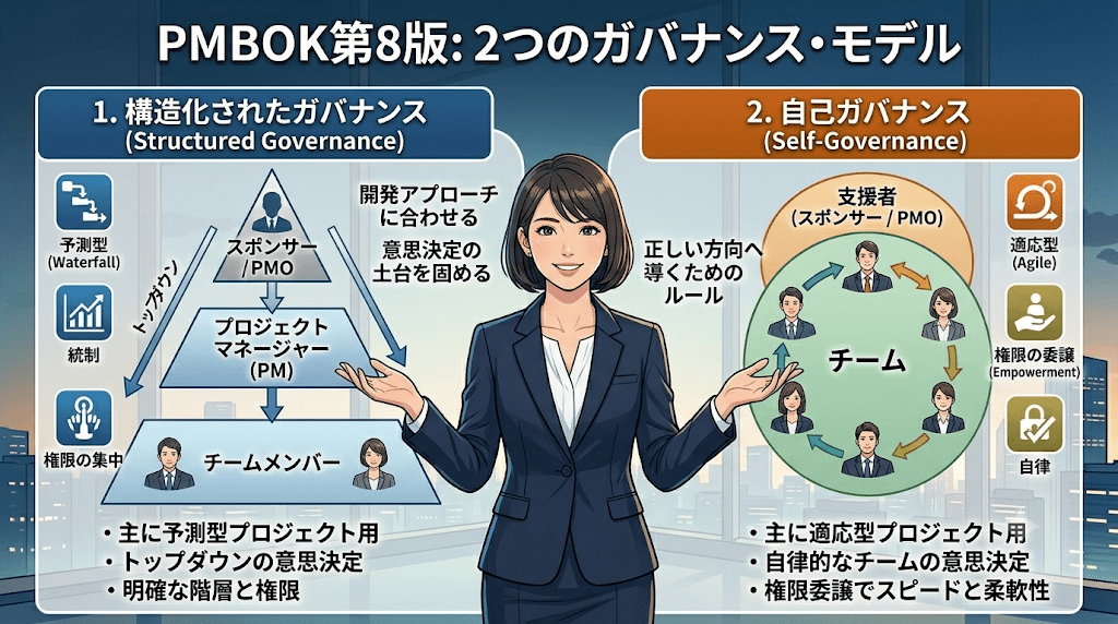 2つのガバナンス・モデル(構造化 vs 自己)