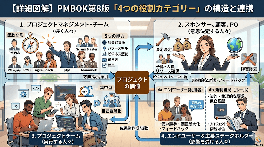 PMBOK第8版が定義する「4つの役割カテゴリー」