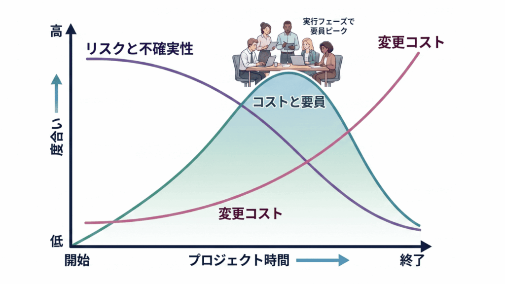 時間とともに変化する「3つの特性」