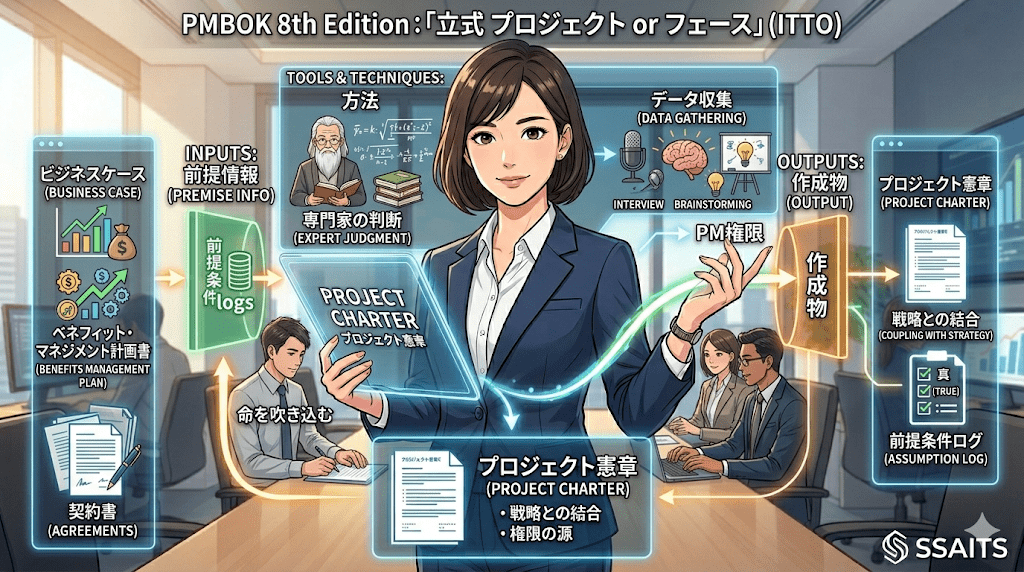 立ち上げプロセスを構成する要素（ITTO）
