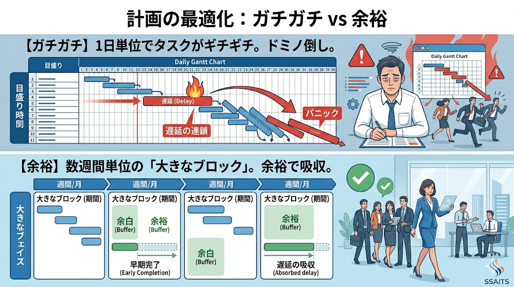 【SSAITSの視点】「1日単位のガントチャート」を捨て、変化の余白を作る