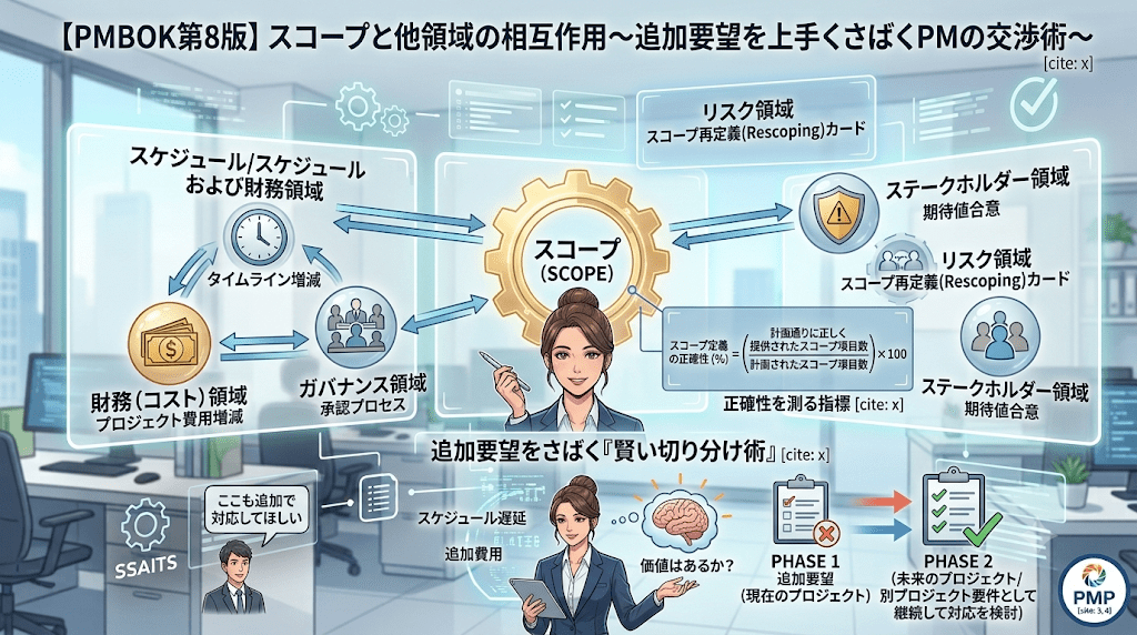 スコープと4つのパフォーマンス領域の相互作用