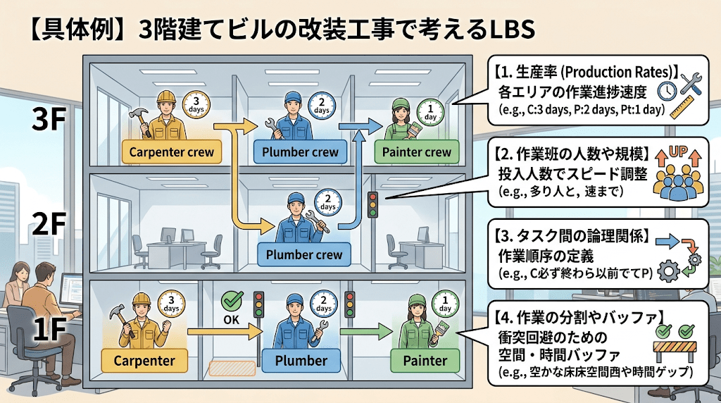 【具体例】3階建てビルの改装工事で考えるLBS