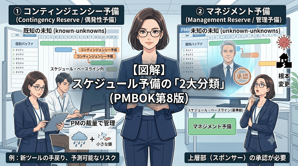 スケジュール予備の「2大分類」